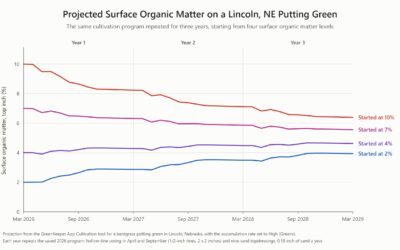 How Much Can Surface Organic Matter Change in a Year?