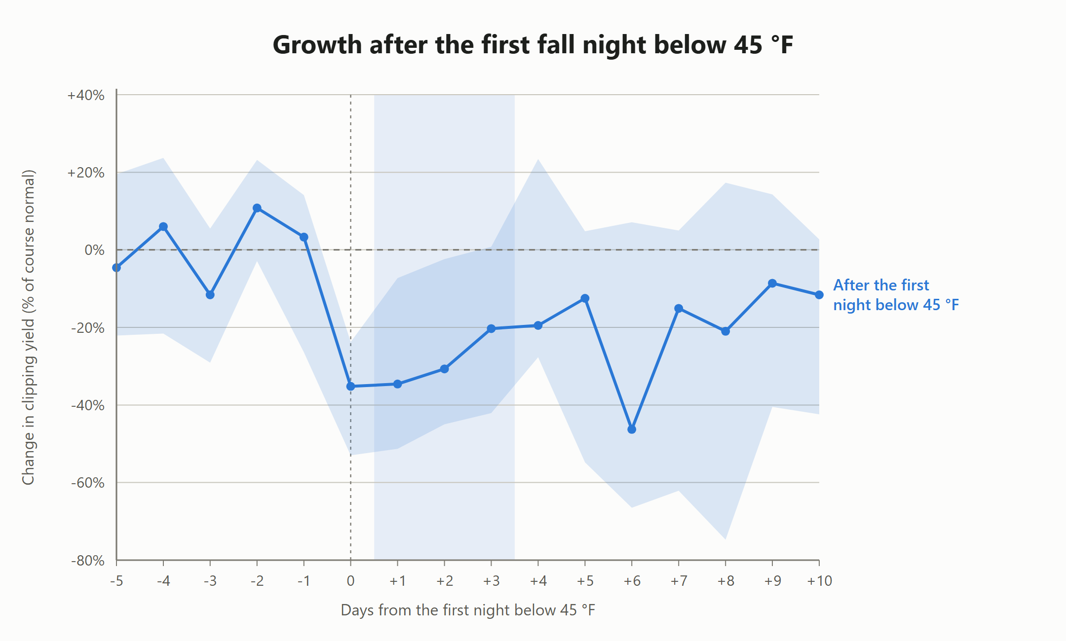 fig_cold_snap_45F Chart of cool-season putting-green clipping yield around the first fall night below 45 degrees F.