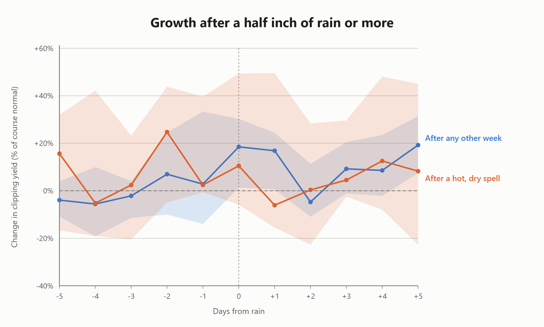 fig_rain_after_hot_dry Chart of putting-green clipping yield after rain. Rain after a hot, dry spell overlaps rain after any other week.