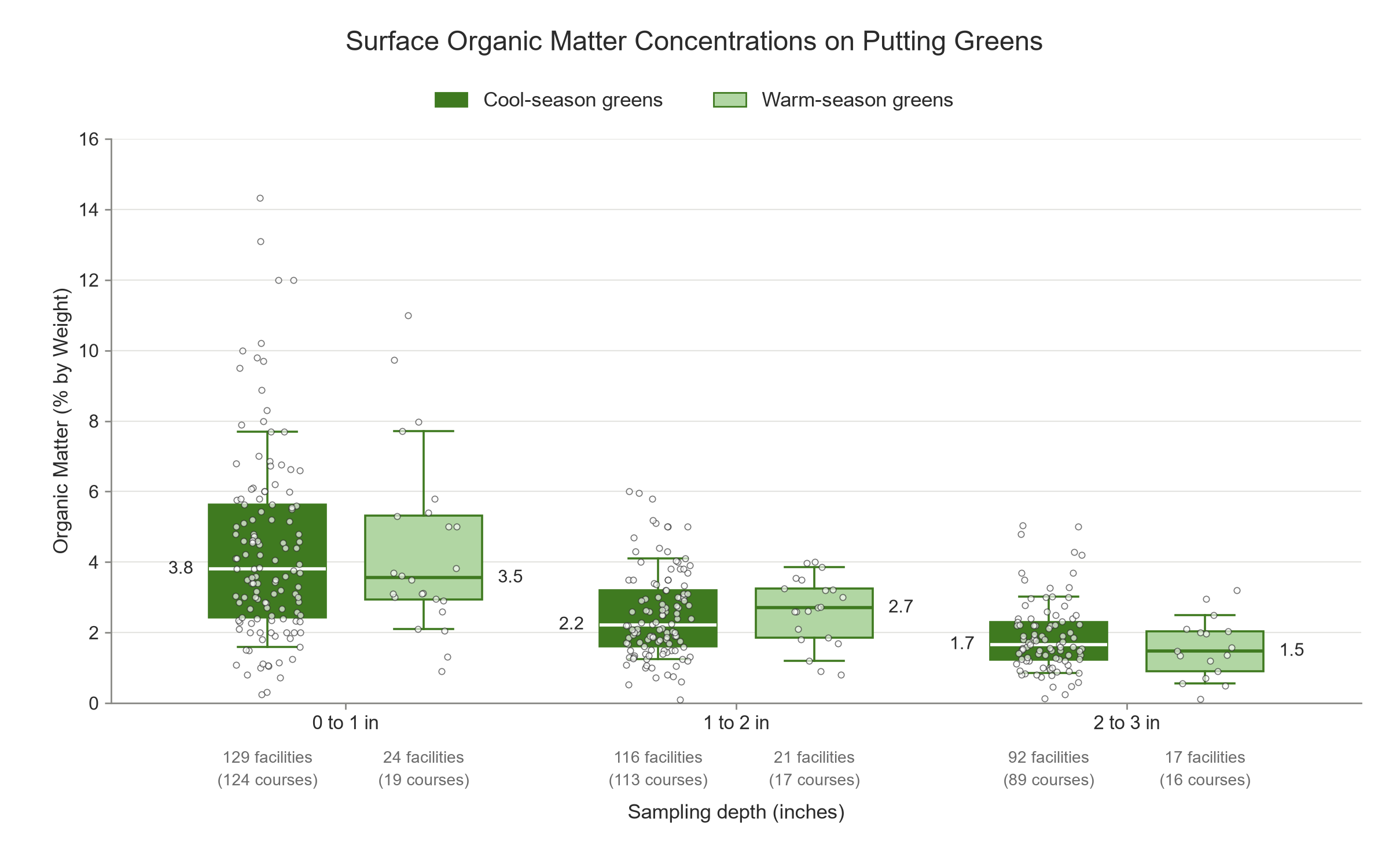 figure1_som_by_depth_and_turf_type Box plot of putting green organic matter at three sampling depths, cool-season and warm-season greens side by side. The median is 3.8 percent in the top inch of cool-season greens, falling to 2.2 and 1.7 percent in the second and third inches.