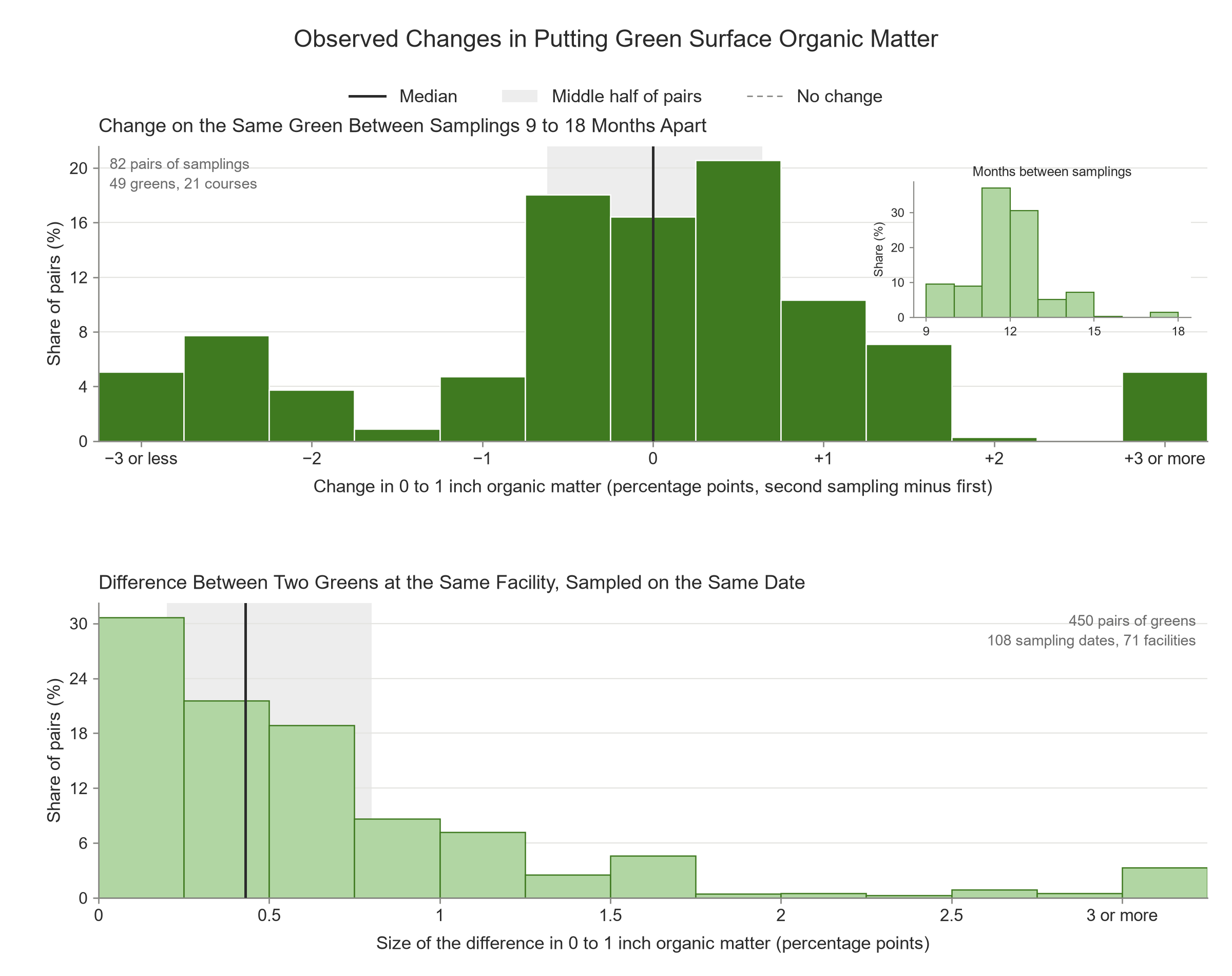 figure2_som_change_between_samplings Two bar charts. The upper one shows year-to-year changes in top-inch organic matter on the same green, mostly less than two-thirds of a point. The lower one shows the difference between two greens at the same facility sampled on the same date.