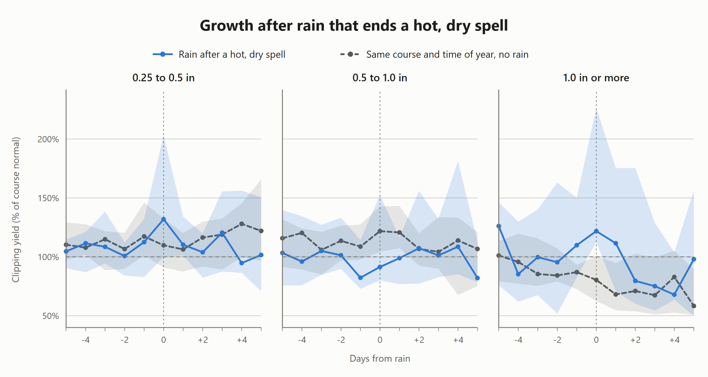 growth-series-3-rain-by-amount